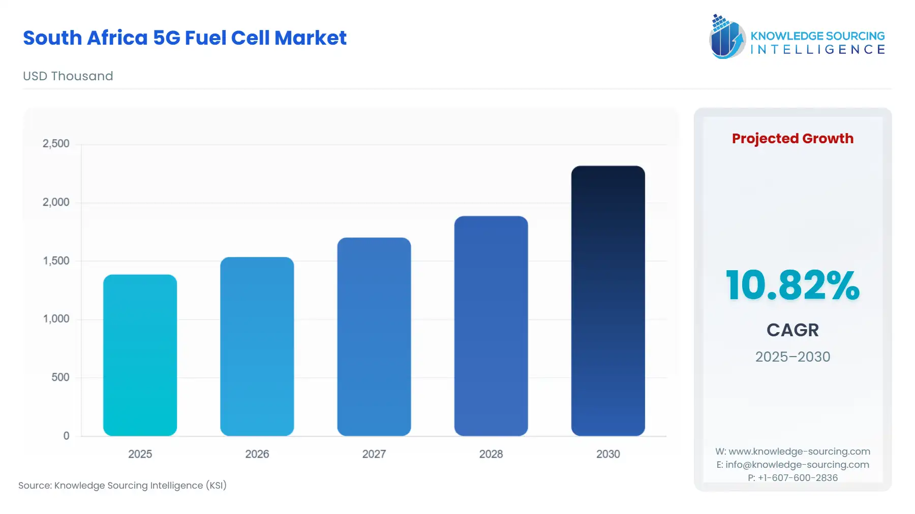 A bar chart showing South Africa 5G Fuel Cell Market size in USD Thousand from 2025 to 2030
