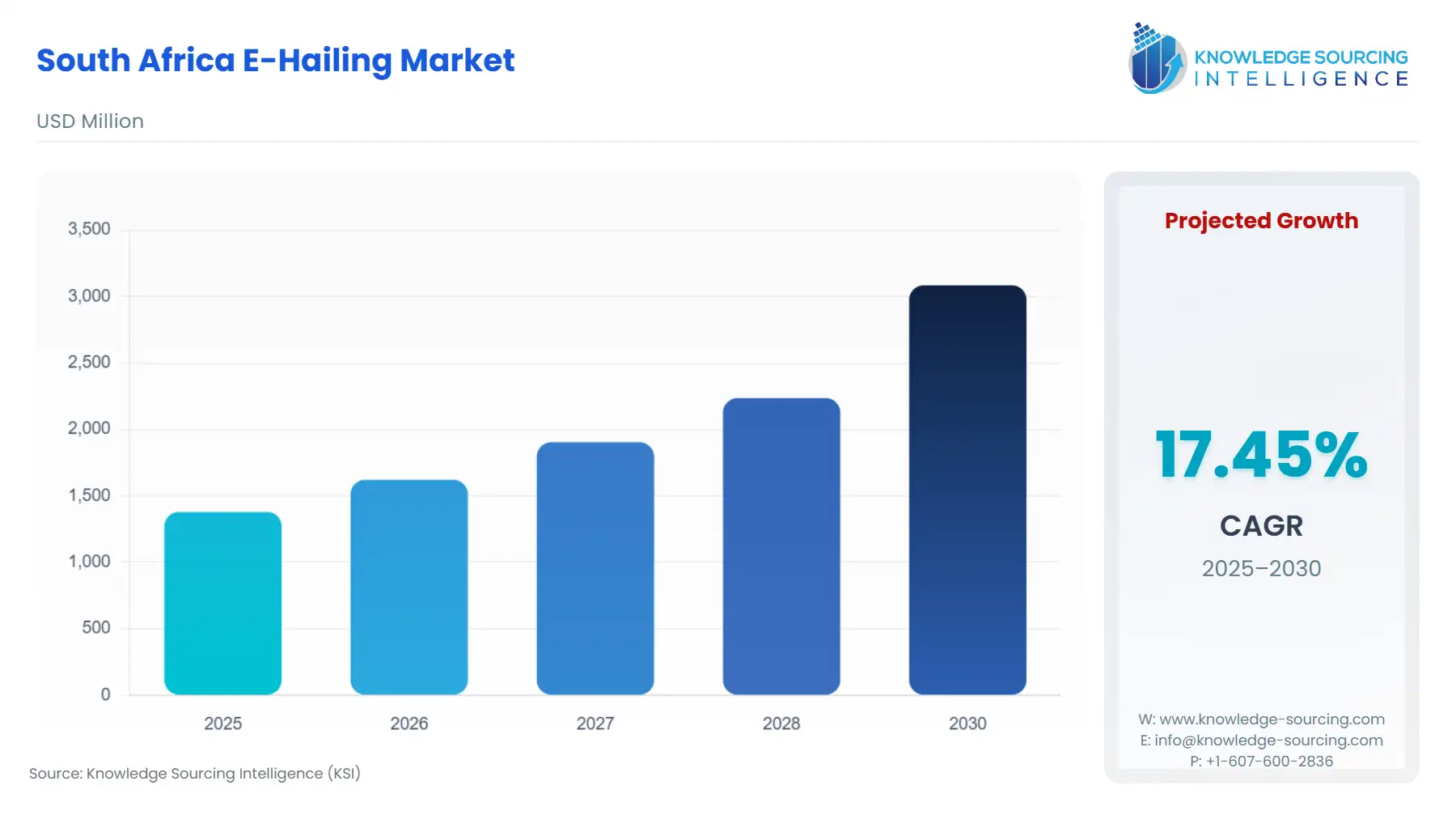 A bar chart showing South Africa E-Hailing Market size in USD Million from 2025 to 2030