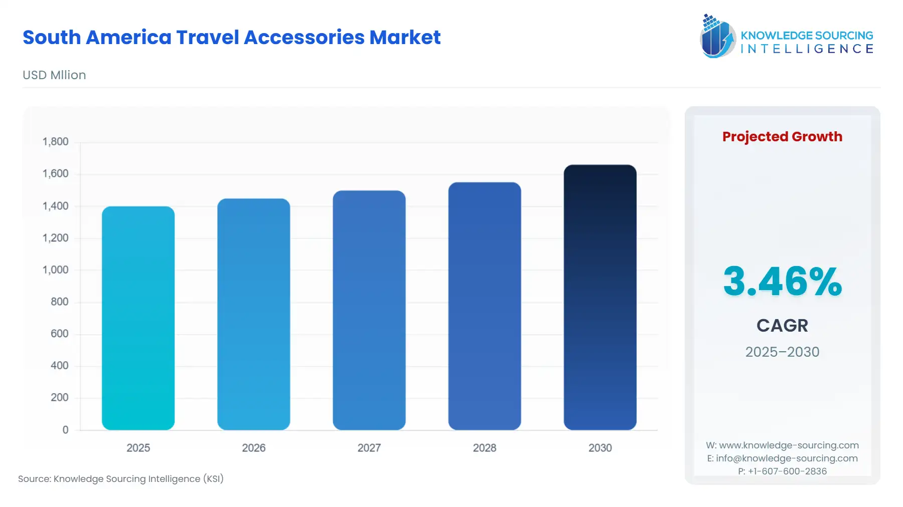 A bar chart showing South America Travel Accessories Market size in USD Million from 2025 to 2030