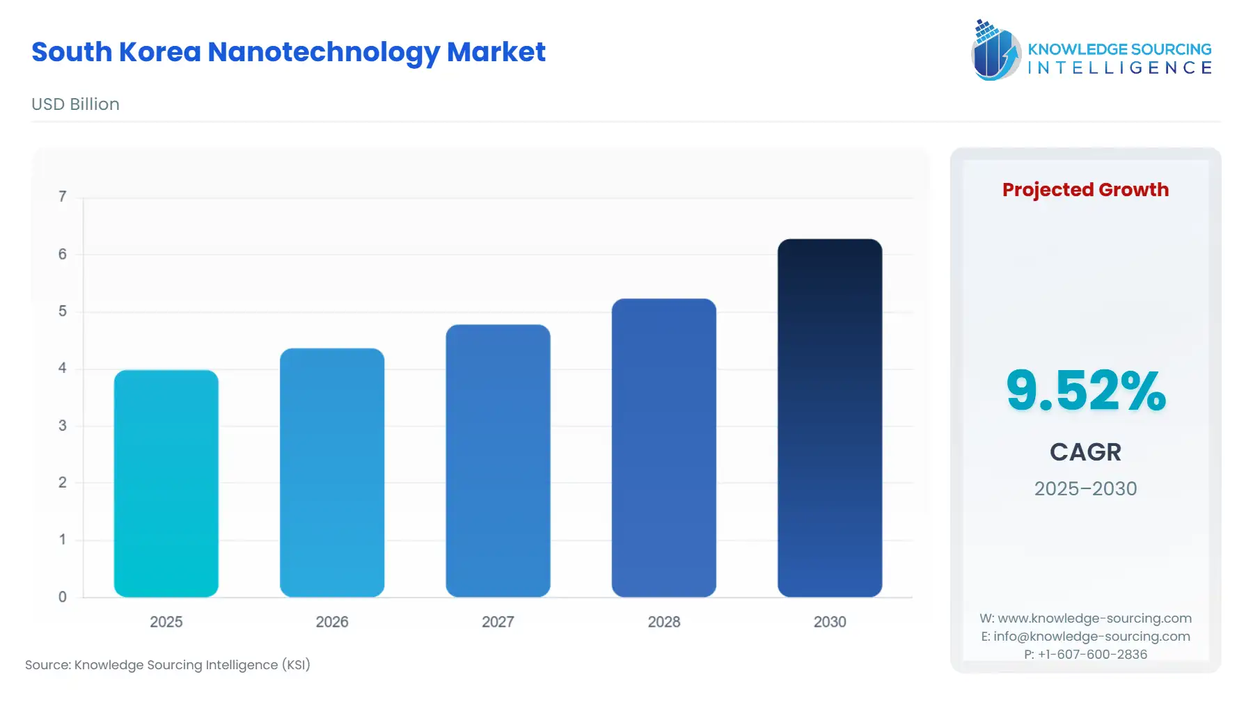 A bar chart showing South Korea Nanotechnology Market size in USD Billion from 2025 to 2030