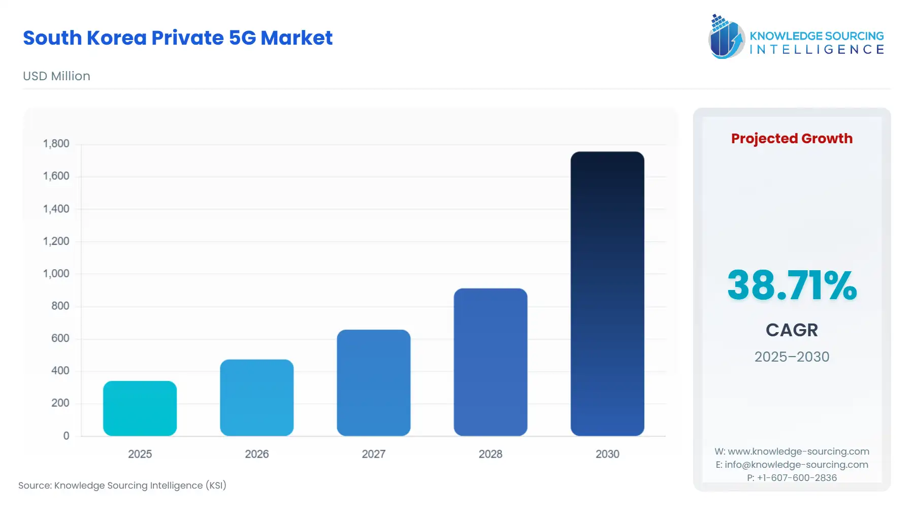 A bar chart showing South Korea Private 5G Market size in USD Million from 2025 to 2030