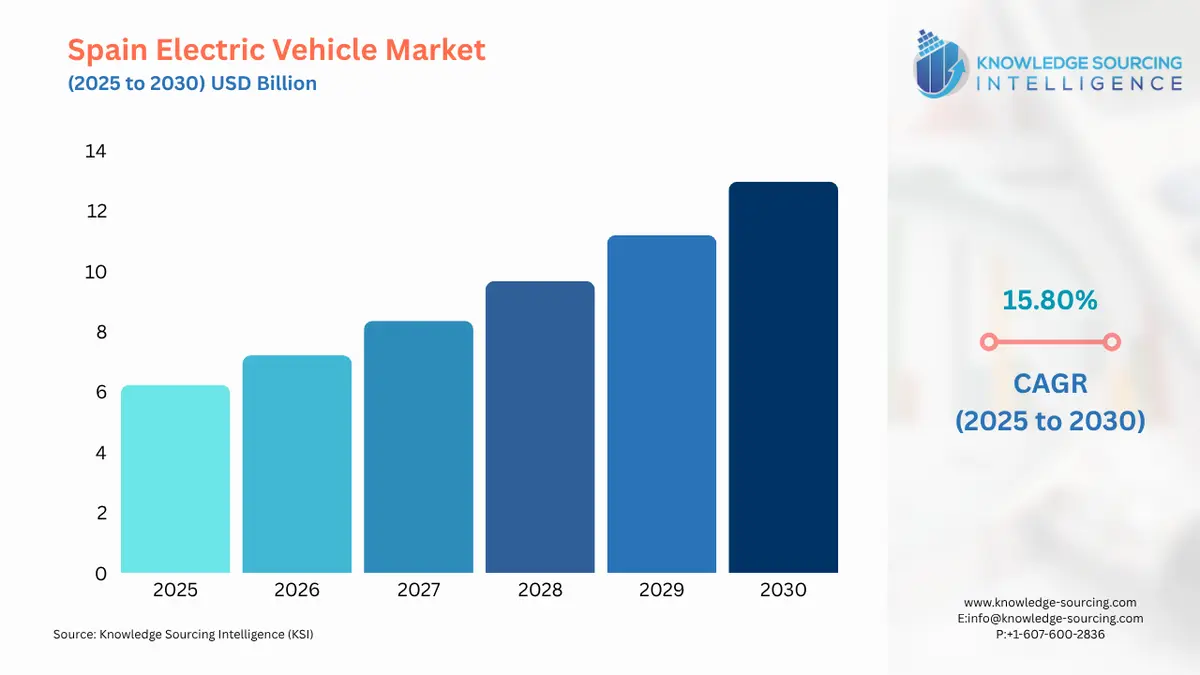 A bar chart showing Spain Electric Vehicle Market size in USD Billion from 2025 to 2030 with CAGR
