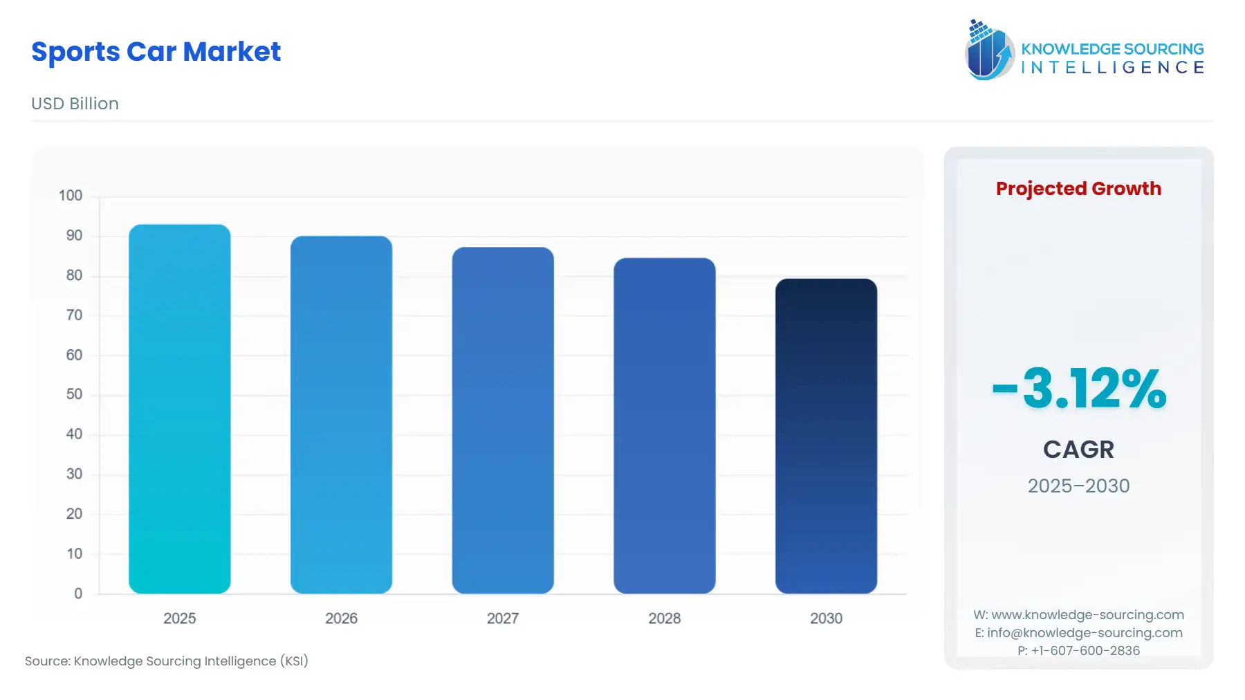 A bar chart showing Sports Car Market size in USD Billion from 2025 to 2030