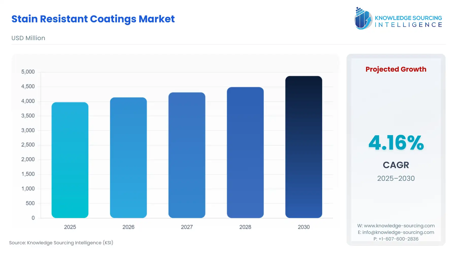 A bar chart showing Stain Resistant Coatings Market size in USD Million from 2025 to 2030