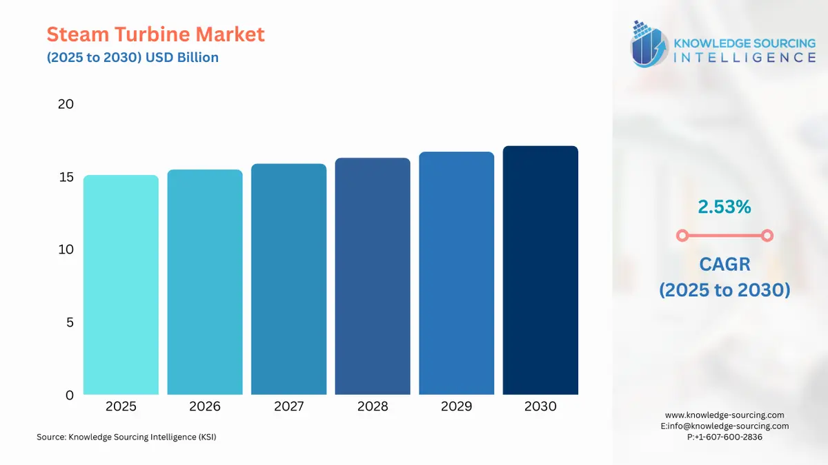 A bar chart showing Steam Turbine Market size in USD Billion from 2025 to 2030 with CAGR