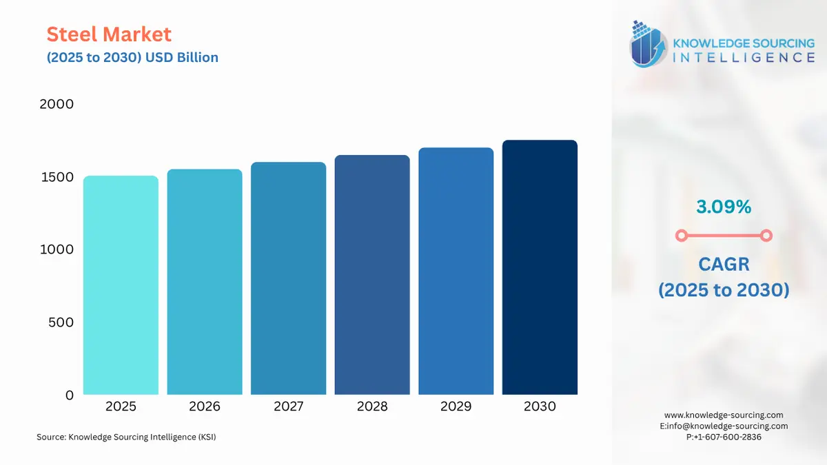 A bar chart showing Steel Market size in USD Billion from 2025 to 2030 with CAGR