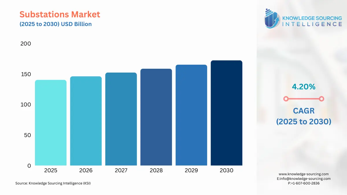 A bar chart showing Substations Market size in USD Billion from 2025 to 2030 with CAGR