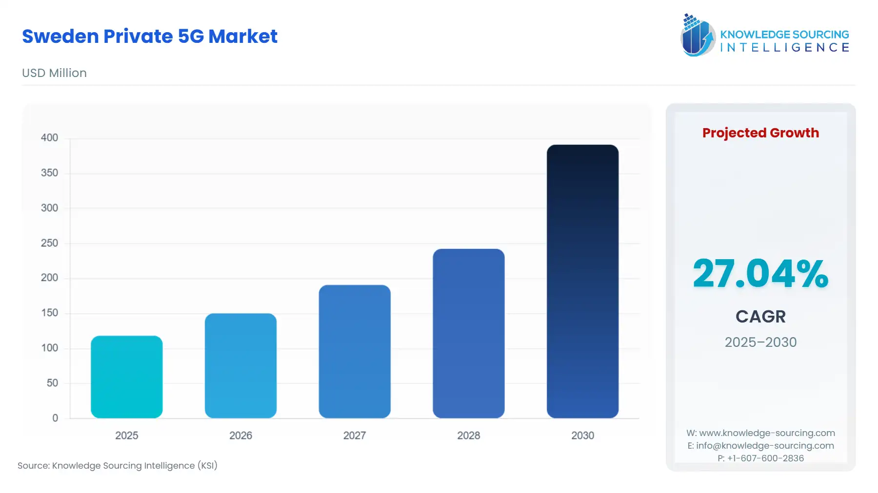 A bar chart showing Sweden Private 5G Market size in USD Million from 2025 to 2030