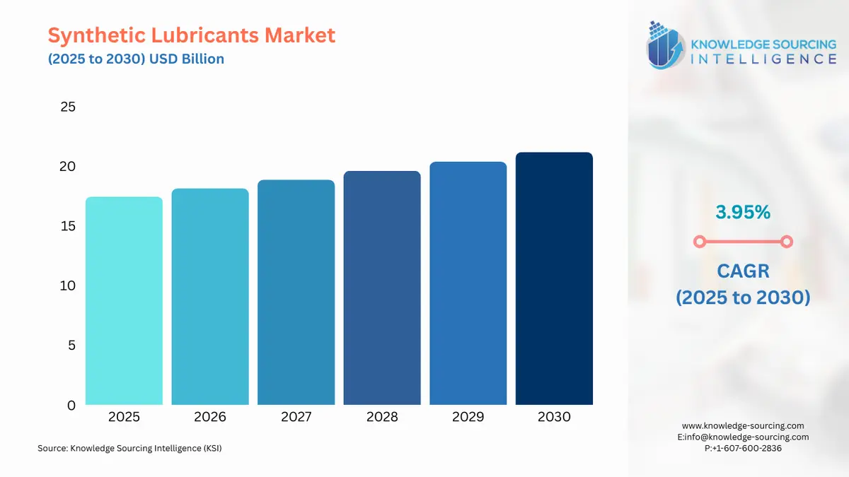 A bar chart showing Synthetic Lubricants Market size in USD Billion from 2025 to 2030 with CAGR