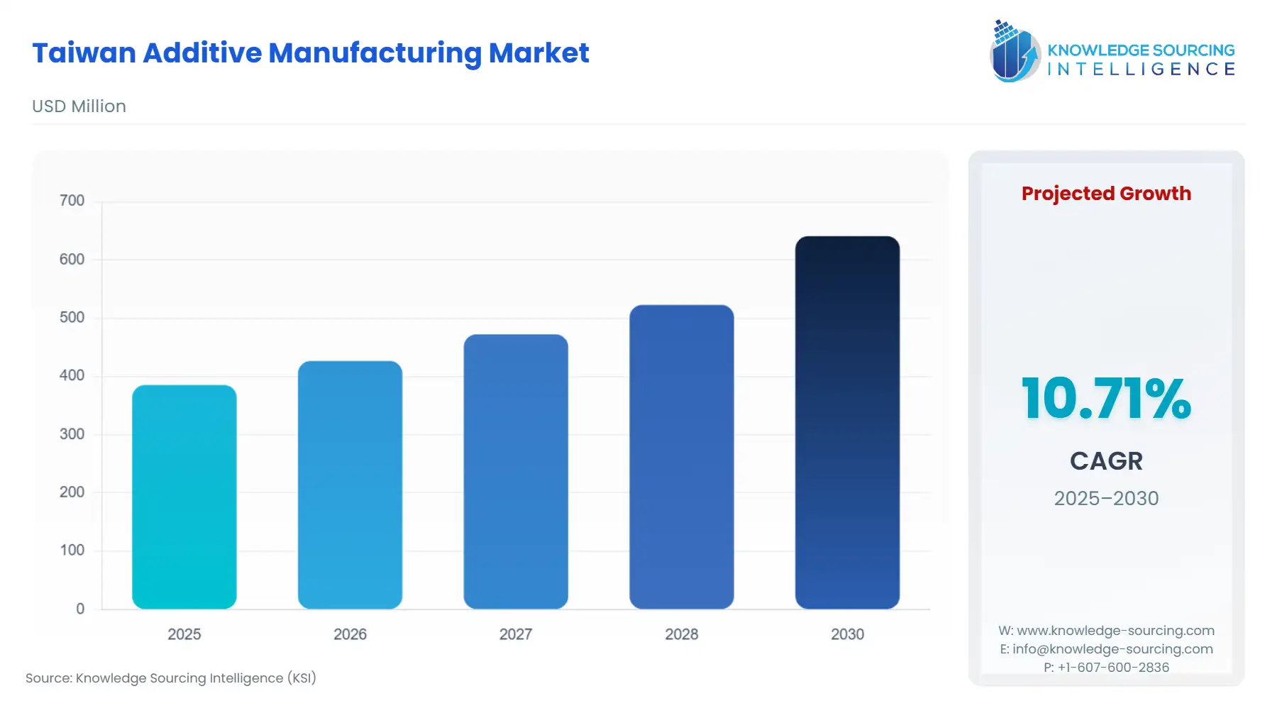A bar chart showing Taiwan Additive Manufacturing Market size in USD Million from 2025 to 2030