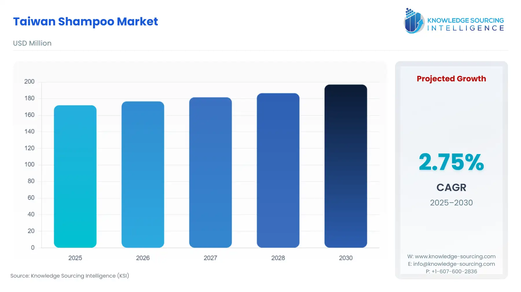 A bar chart showing Taiwan Shampoo Market size in USD Million from 2025 to 2030 with CAGR.