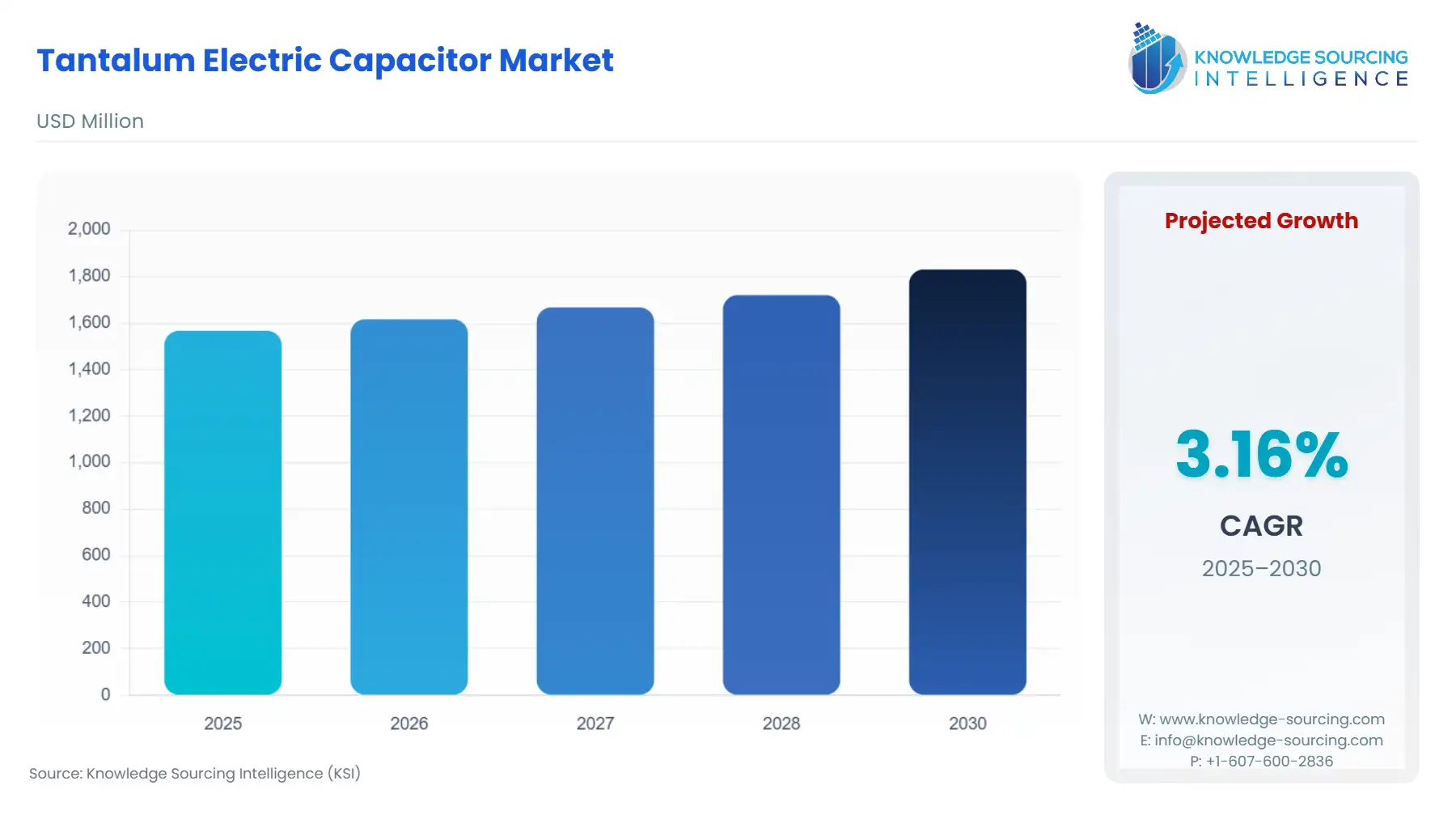 A bar chart showing Tantalum Electric Capacitor Market size in USD Million from 2025 to 2030
