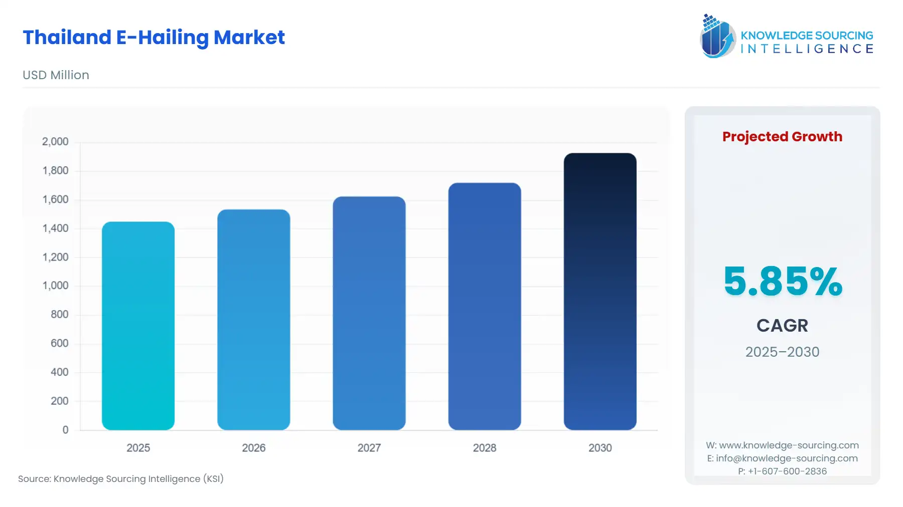 A bar chart showing Thailand E-hailing Market size in USD Million from 2025 to 2030