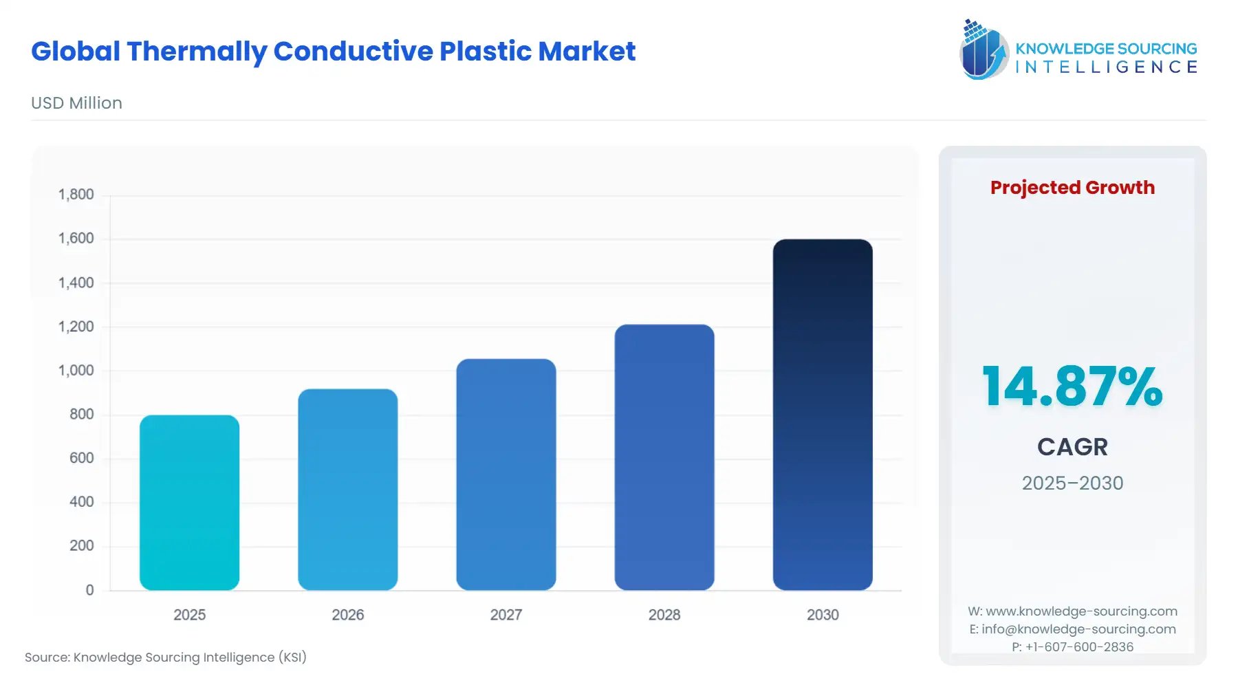 A bar chart showing Thermally Conductive Plastic Market size in USD Million from 2025 to 2030 with CAGR