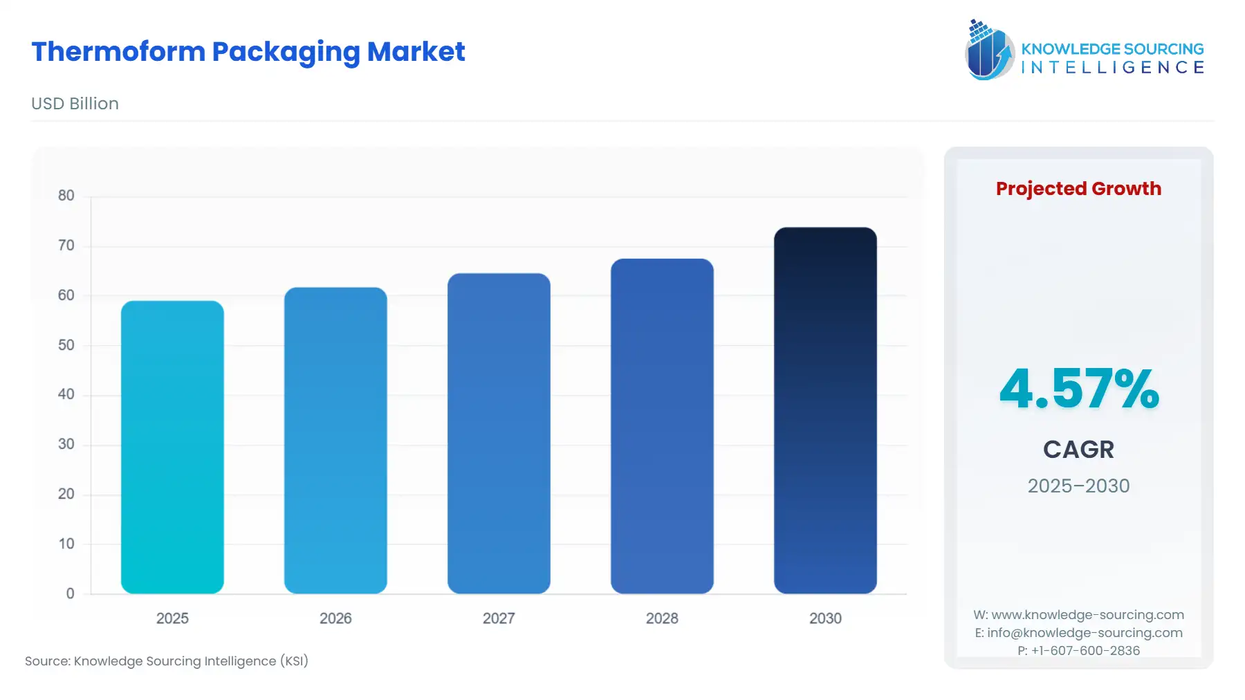 A bar chart showing Thermoform Packaging Market size in USD Billion from 2025 to 2030 with a CAGR.