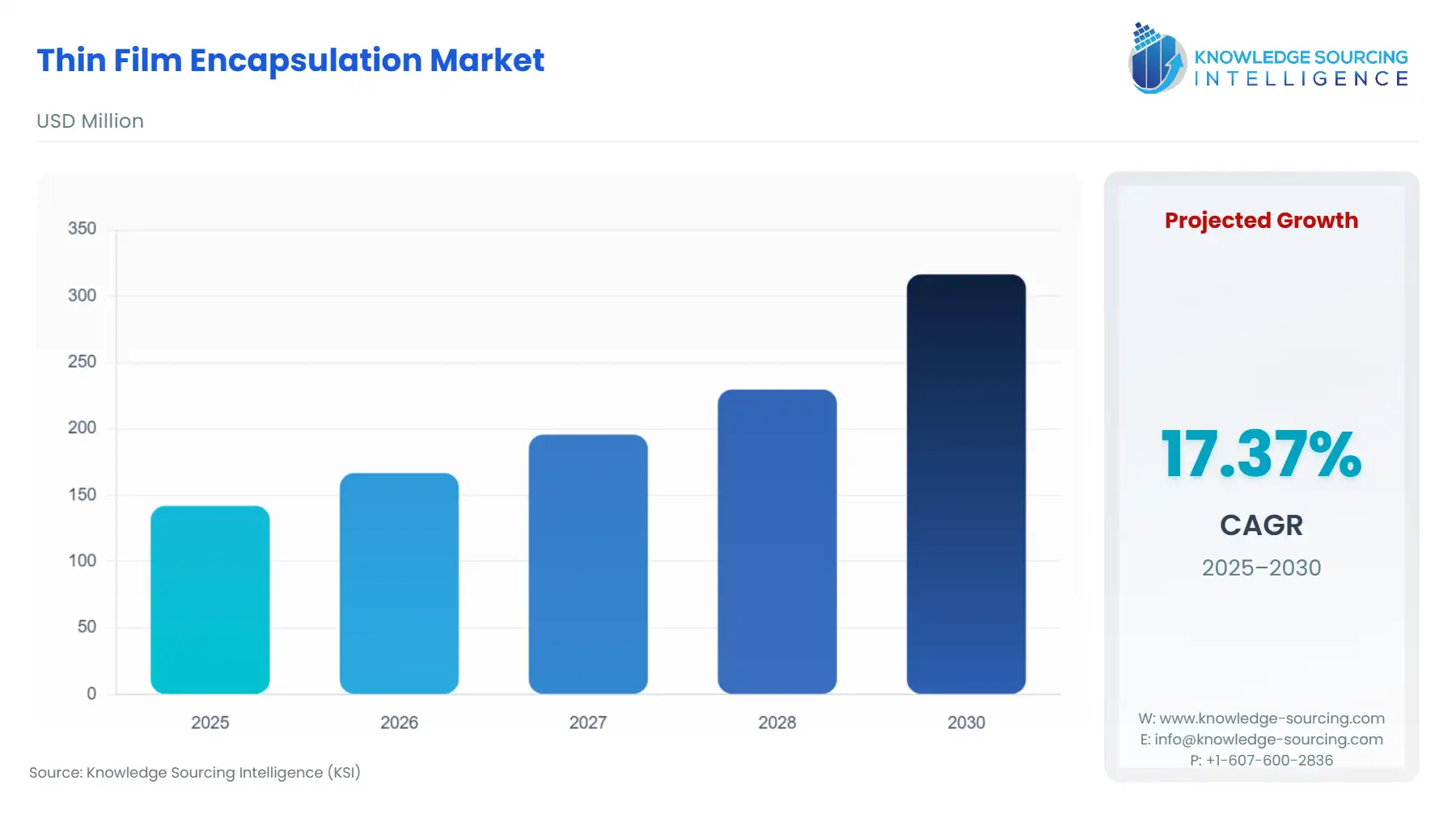 A bar chart showing Thin Film Encapsulation Market size in USD Million from 2025 to 2030.