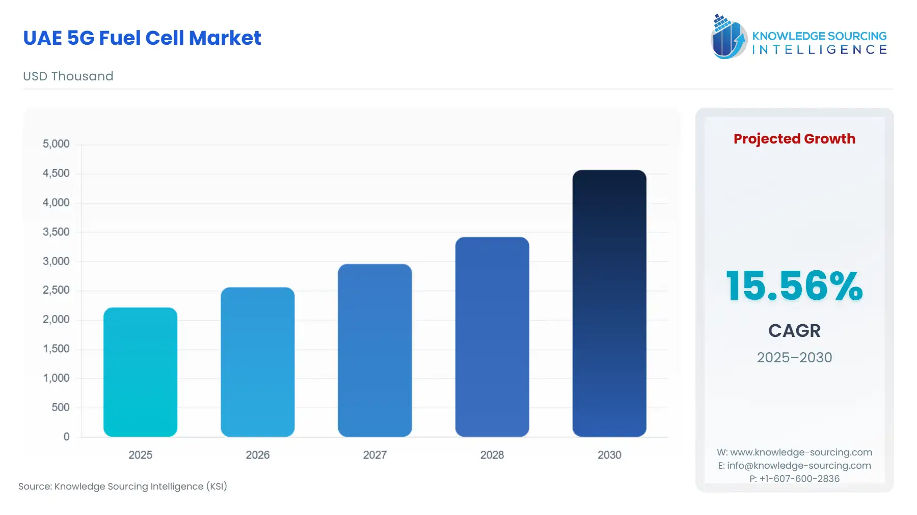 A bar chart showing UAE 5G Fuel Cell Market size in USD Thousand from 2025 to 2030