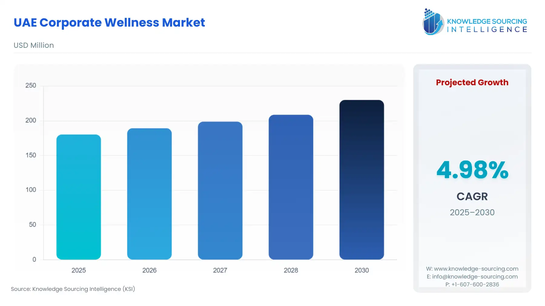 A bar chart showing UAE Corporate Wellness Market size in USD Million from 2025 to 2030