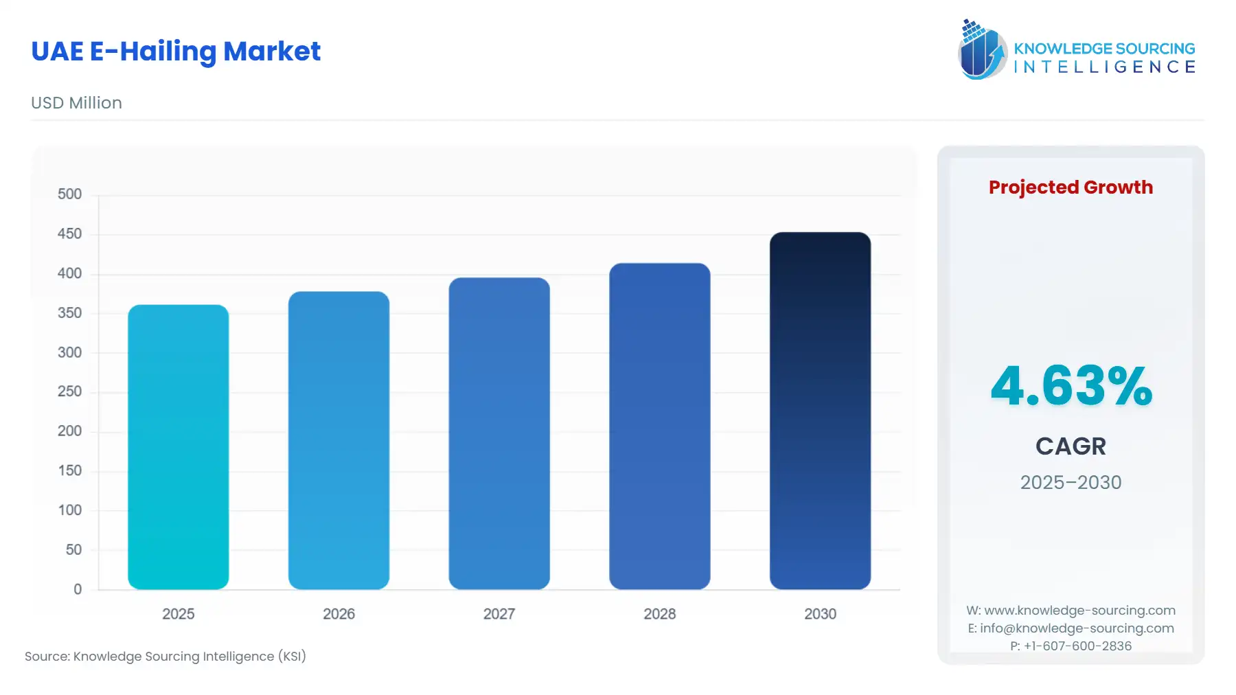 A bar chart showing UAE E-Hailing Market size in USD Million from 2025 to 2030