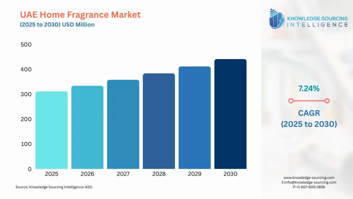 A bar chart showing UAE Home Fragrance Market size in USD Million from 2025 to 2030 with CAGR