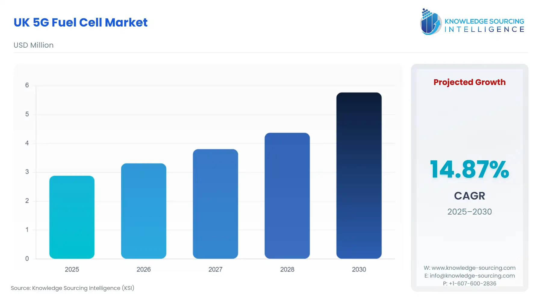 A bar chart showing UK 5G Fuel Cell Market size in USD Million from 2025 to 2030