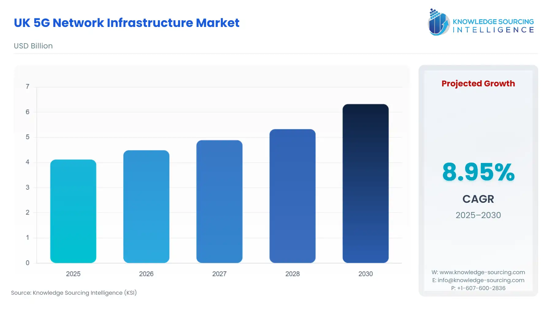 A bar chart showing UK 5G Network Infrastructure Market size in USD Billion from 2025 to 2030