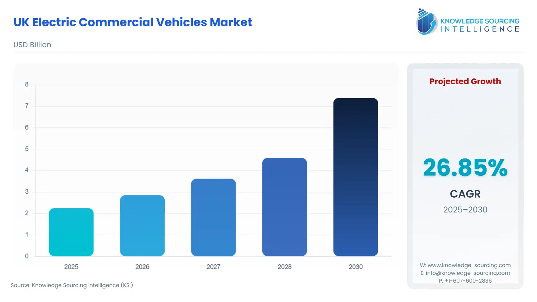 A bar chart showing UK Electric Commercial Vehicles Market size in USD Billion from 2025 to 2030 with CAGR