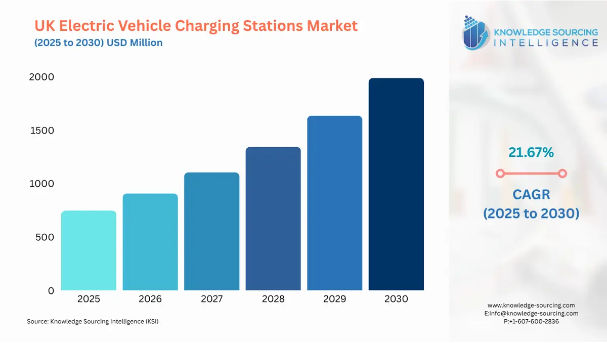 A bar chart showing UK Electric Vehicle Charging Stations Market size in USD Million from 2025 to 2030 with CAGR