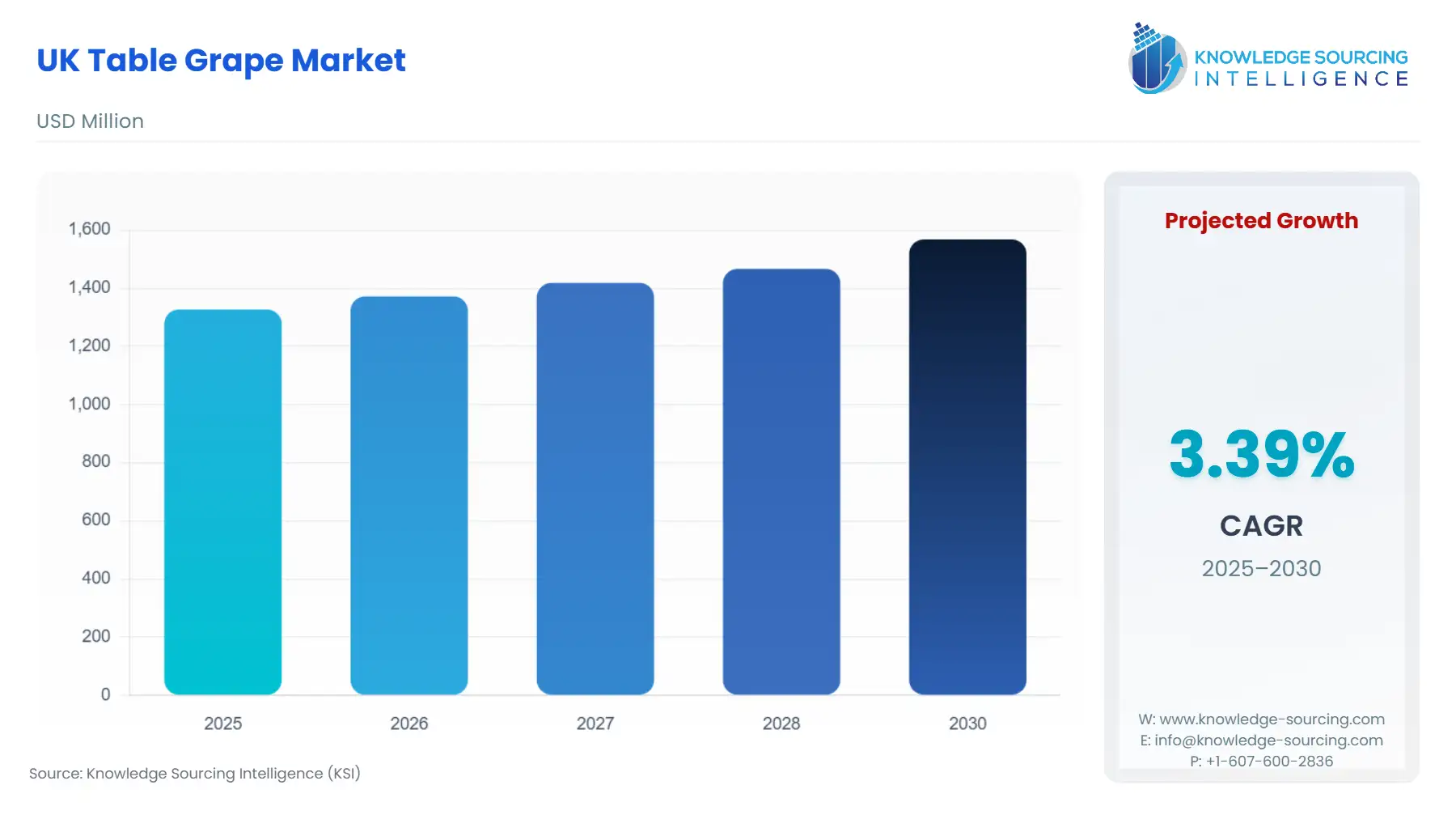 A bar chart showing UK Table Grape Market size in USD Million from 2025 to 2030