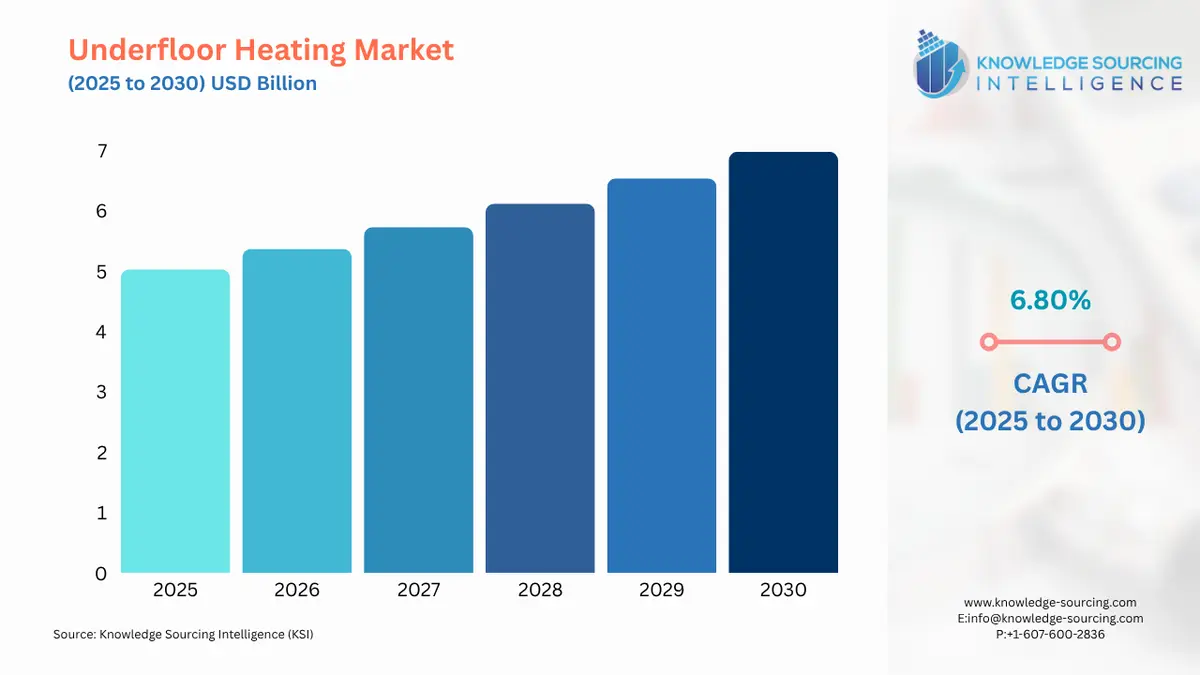 A bar chart showing Underfloor Heating Market size in USD Billion from 2025 to 2030 with CAGR