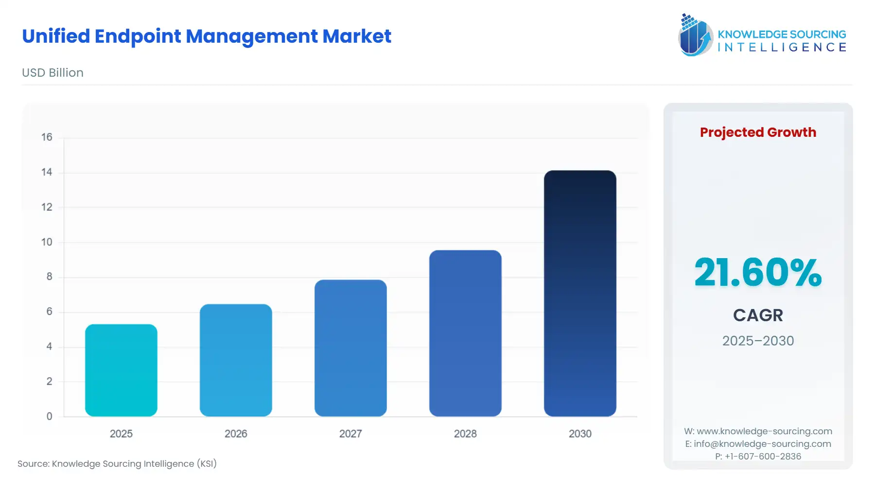 A bar chart showing Unified Endpoint Management Market size in USD Billion from 2025 to 2030 with a CAGR.