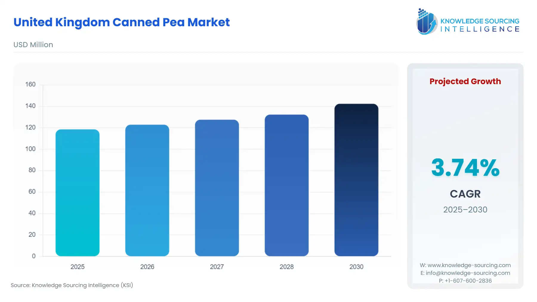 A bar chart showing United Kingdom Canned Pea Market size in USD Million from 2025 to 2030