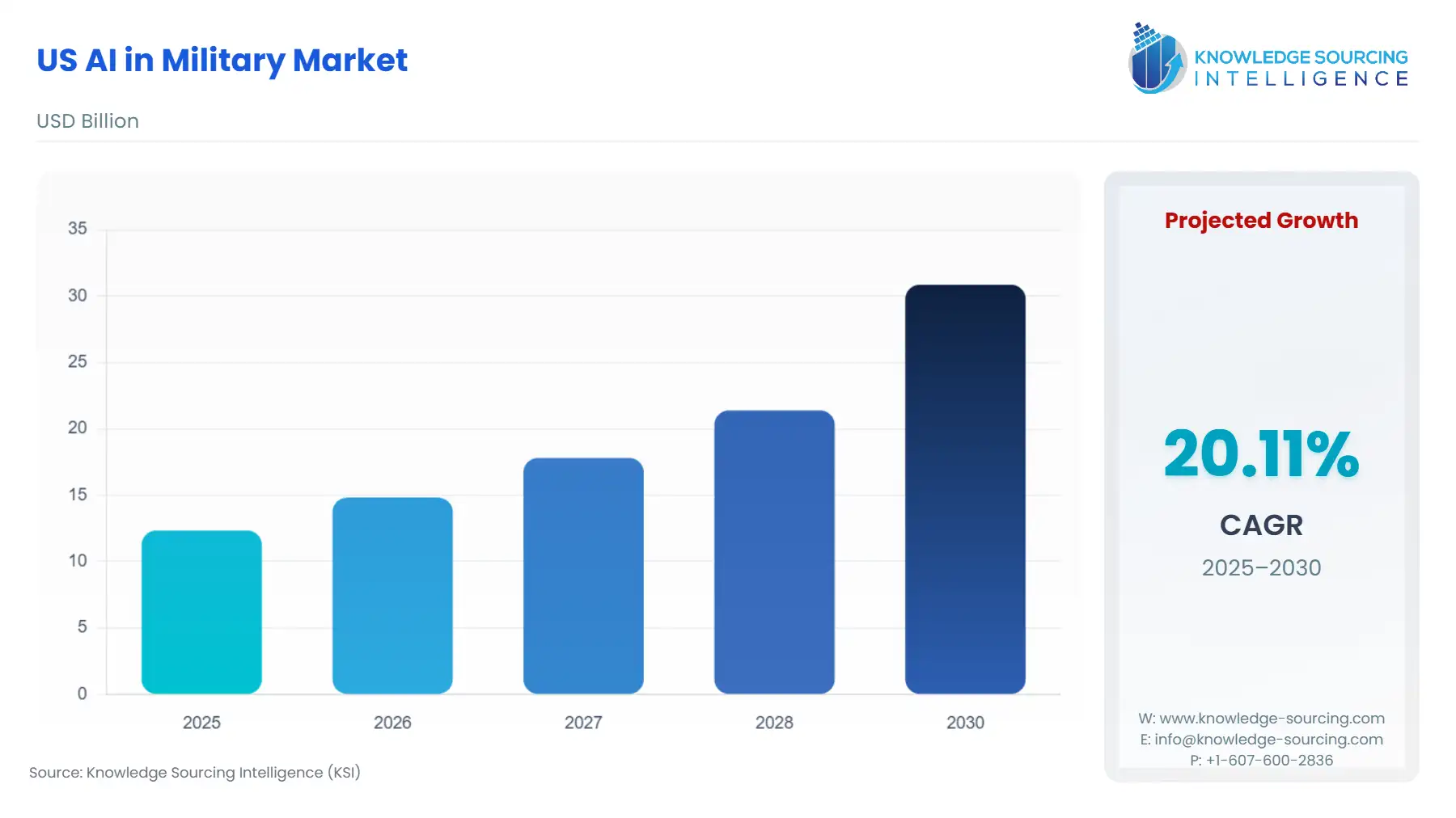 A bar chart showing US AI in Military Market size in USD Billion from 2025 to 2030
