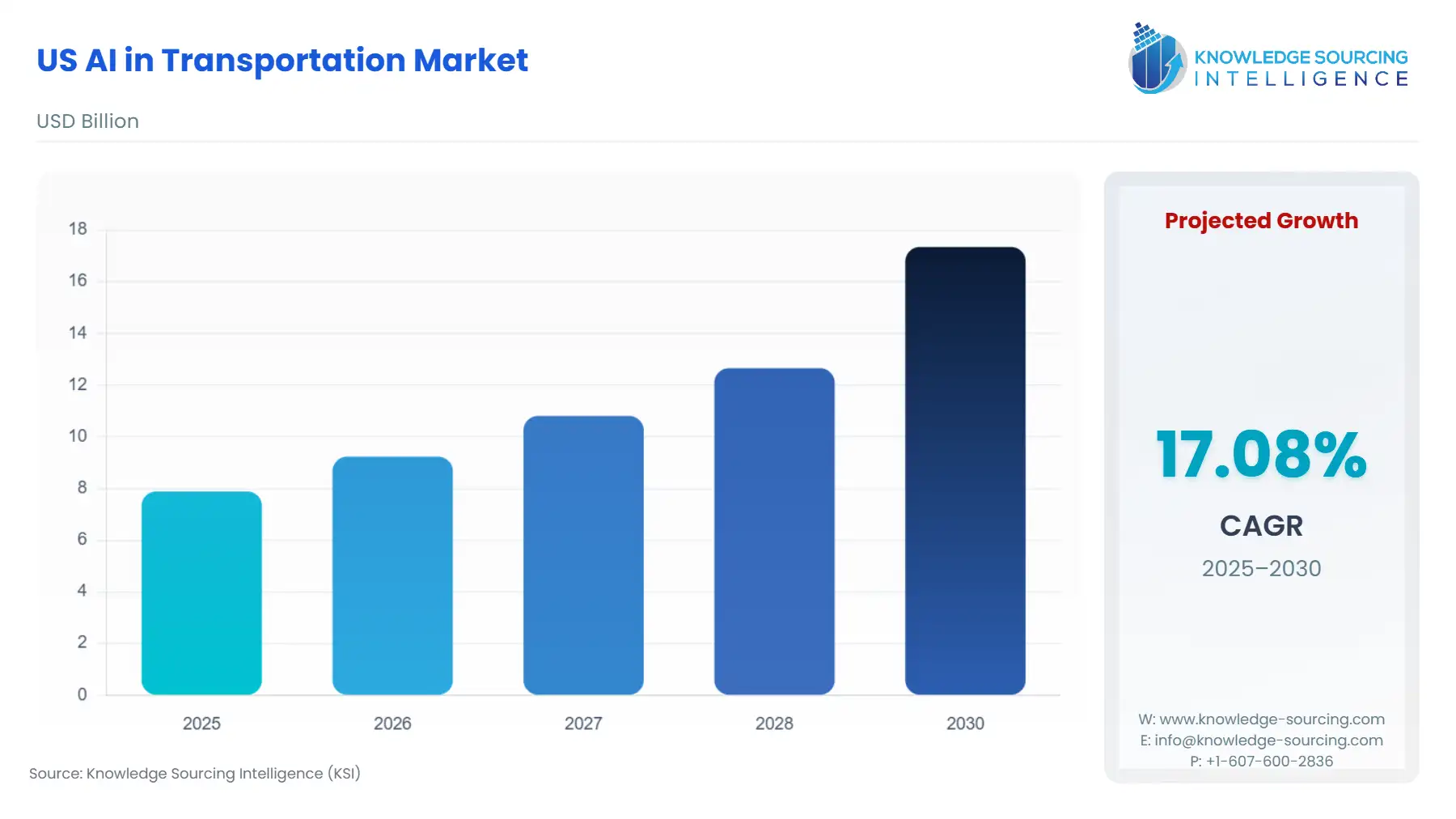 A bar chart showing US AI in Transportation Market size in USD Billion from 2025 to 2030