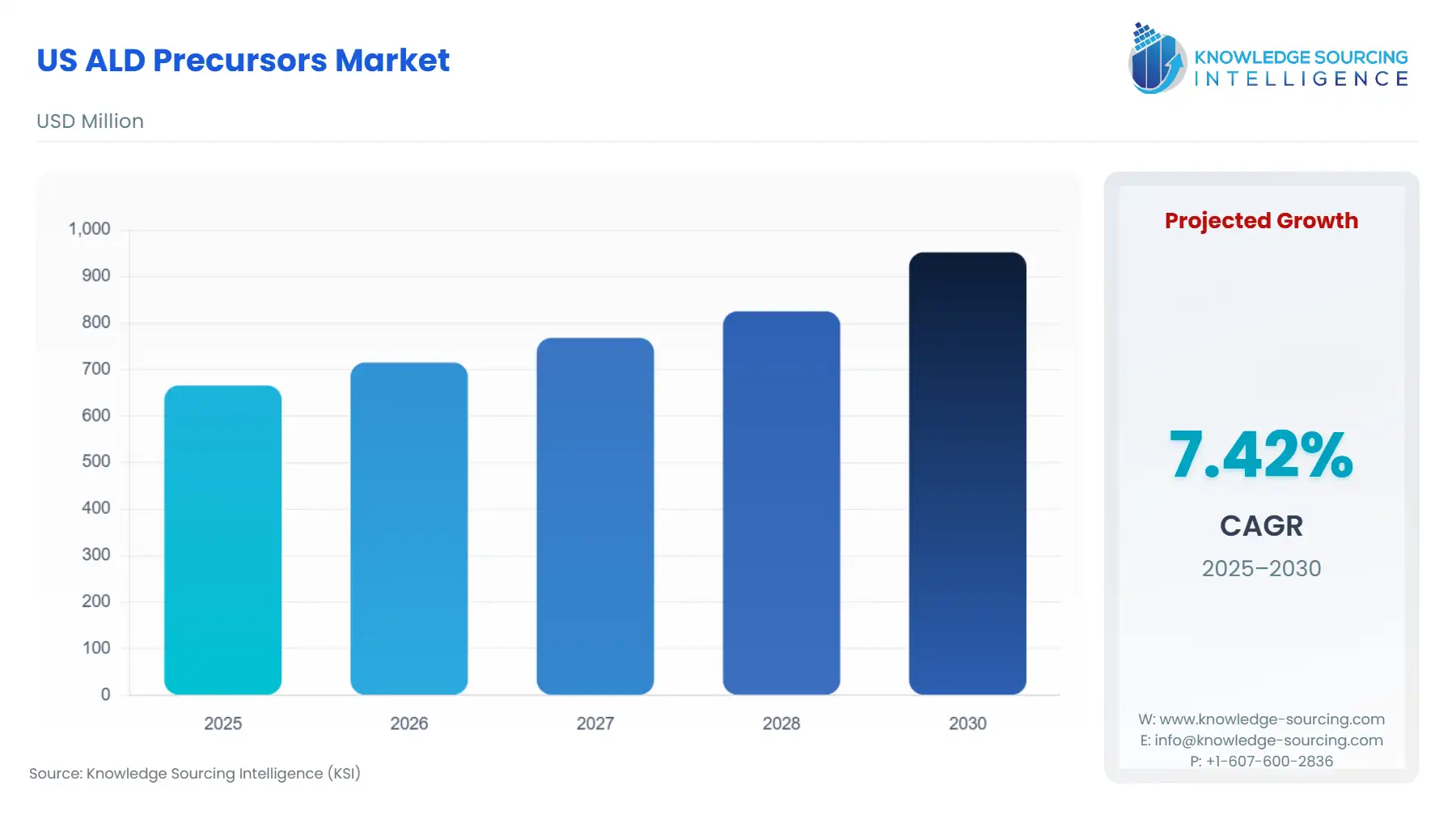 A bar chart showing US ALD Precursors Market size in USD Million from 2025 to 2030
