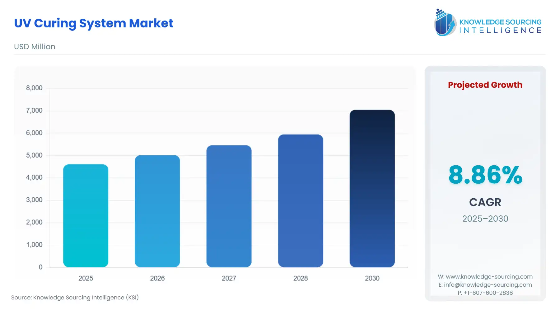A bar chart showing UV Curing System Market size in USD Million from 2025 to 2030 with a CAGR.
