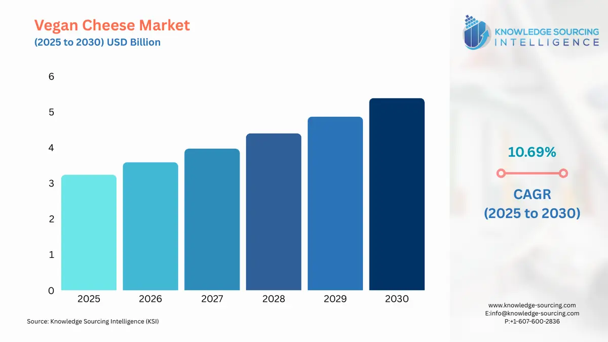 A bar chart showing Vegan Cheese Market size in USD Billion from 2025 to 2030 with CAGR