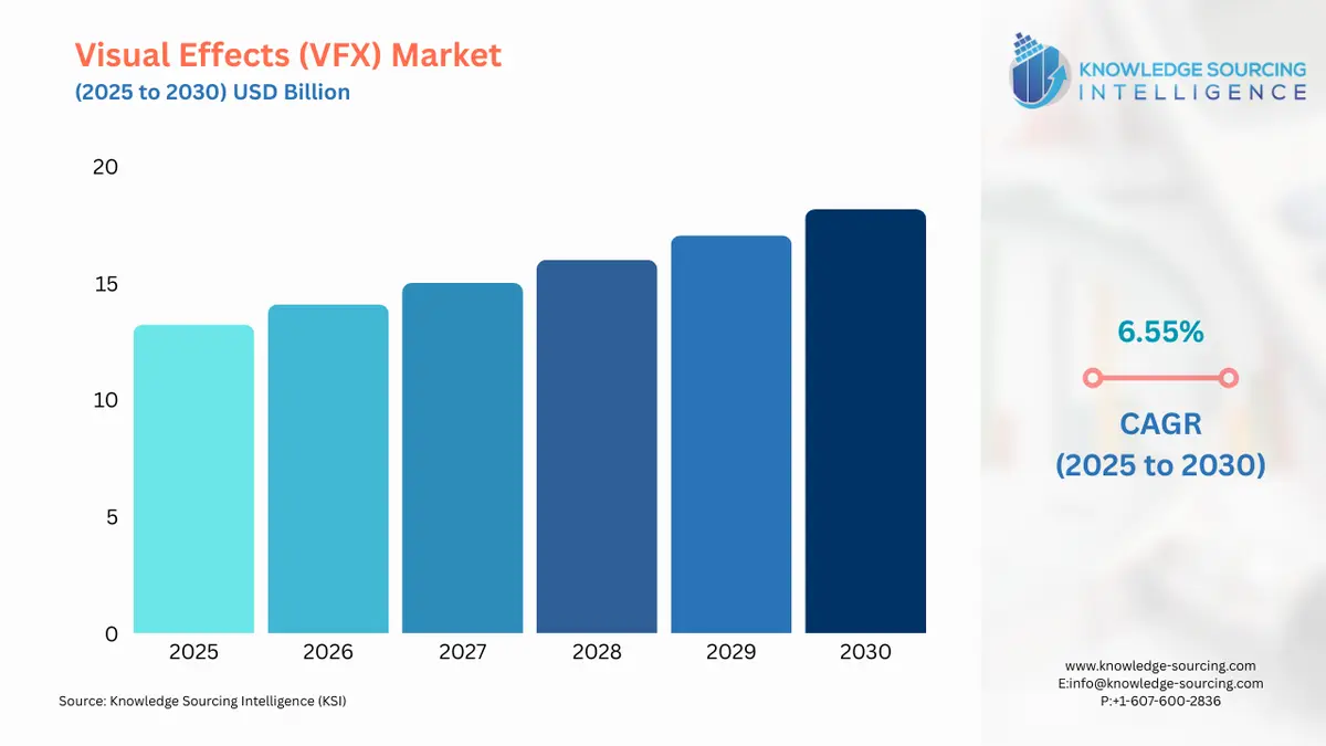 A bar chart showing Visual Effects (VFX) Market size in USD Billion from 2025 to 2030 with CAGR