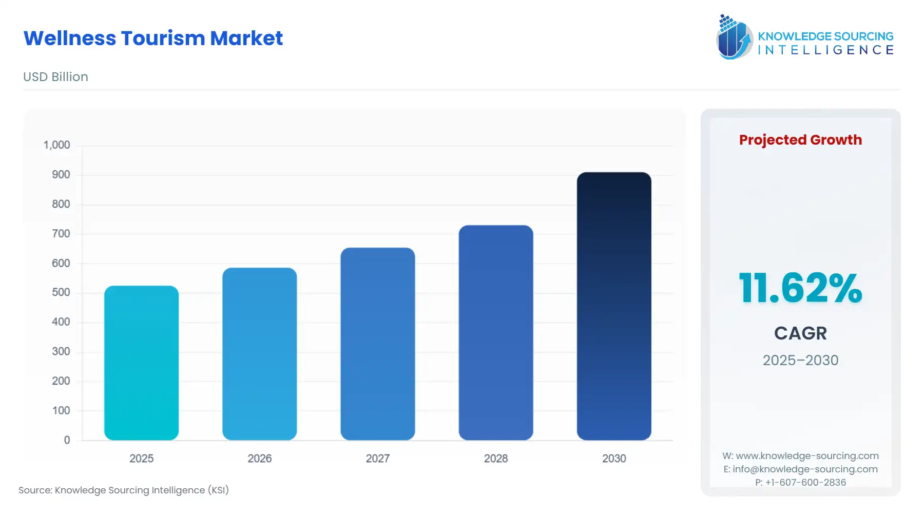 A bar chart showing Wellness Tourism Market size in USD Billion from 2025 to 2030