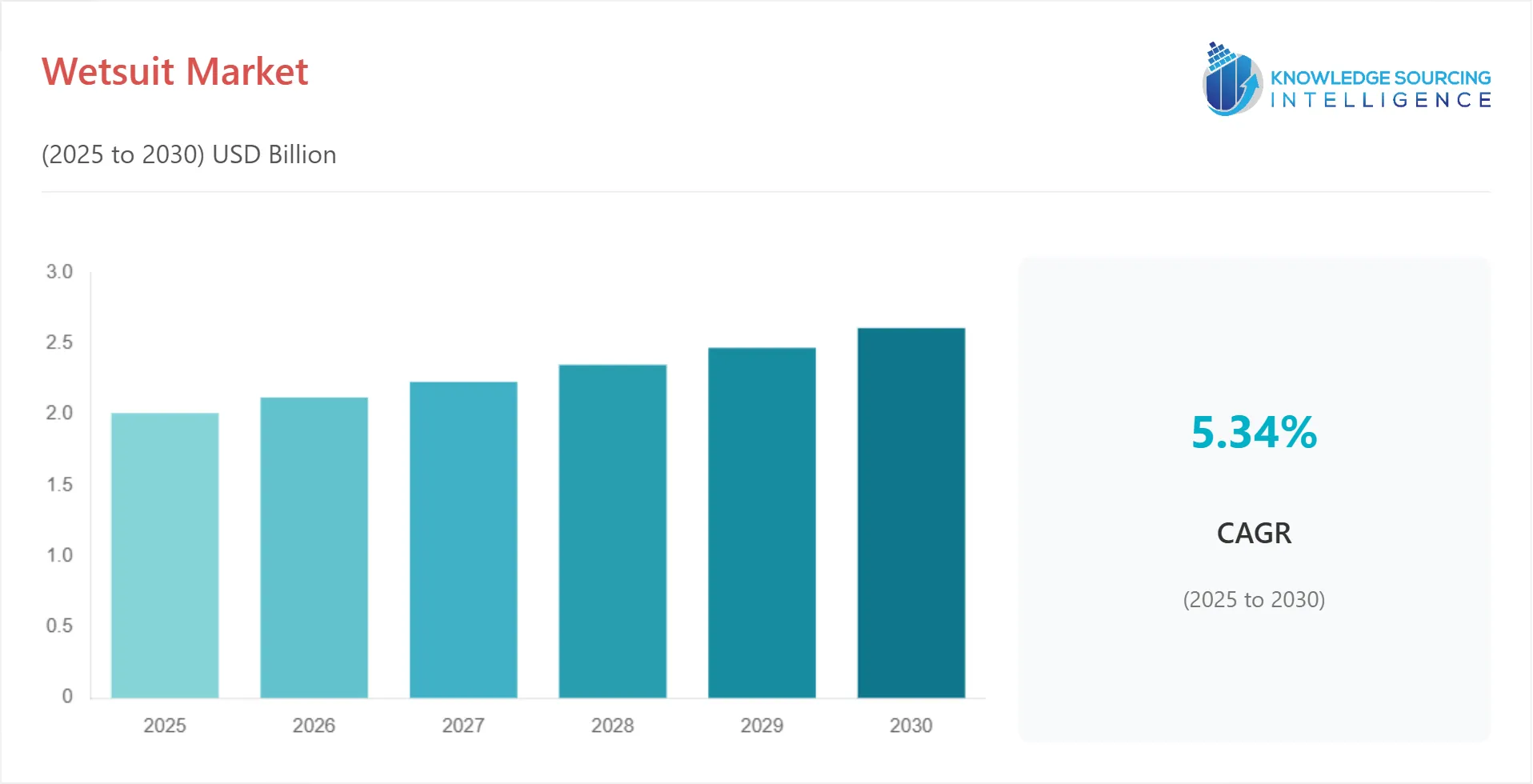 A bar chart showing Wetsuit Market size in USD Billion from 2025 to 2030 with CAGR