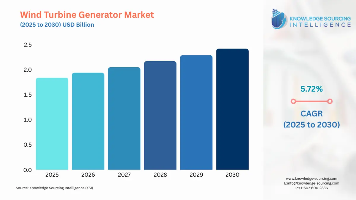 A bar chart showing Wind Turbine Generator Market size in USD Billion from 2025 to 2030 with CAGR