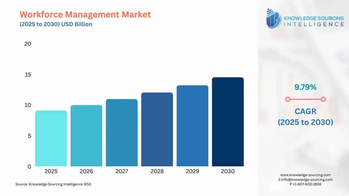 A bar chart showing Workforce Management Market size in USD Billion from 2025 to 2030 with CAGR