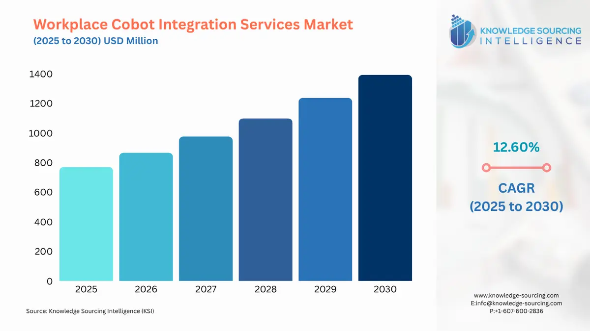 A bar chart showing Workplace Cobot Integration Services Market size in USD Billion from 2025 to 2030 with CAGR