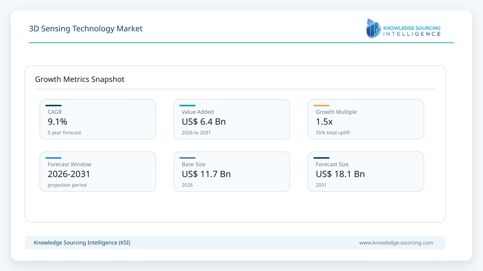 3D Sensing Technology Market - Strategic Insights and Forecasts (2026-2031) growth infographic showing CAGR and forecast window from 2026 to 2031