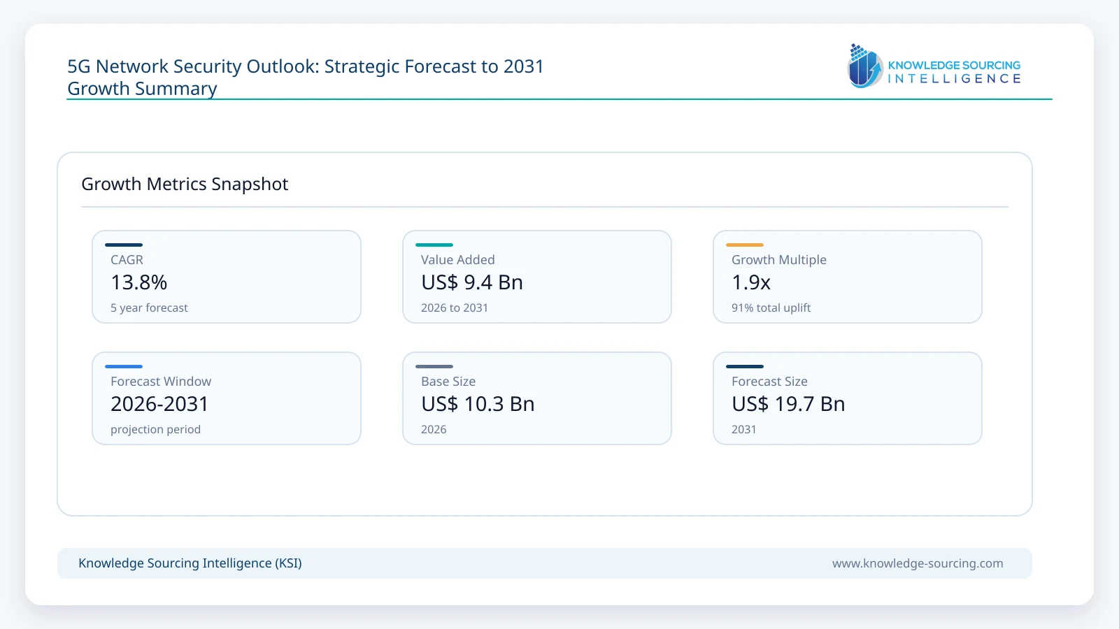 5G Network Security Outlook: Strategic Forecast to 2031 growth infographic showing CAGR and forecast window from 2026 to 2031