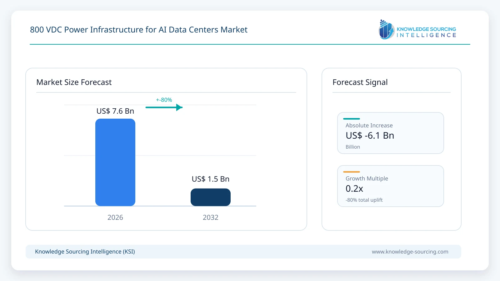 800 VDC Power Infrastructure for AI Data Centers Market Size, Share & Growth Forecast (2026-2032) market size forecast infographic showing growth from 2026 to 2032