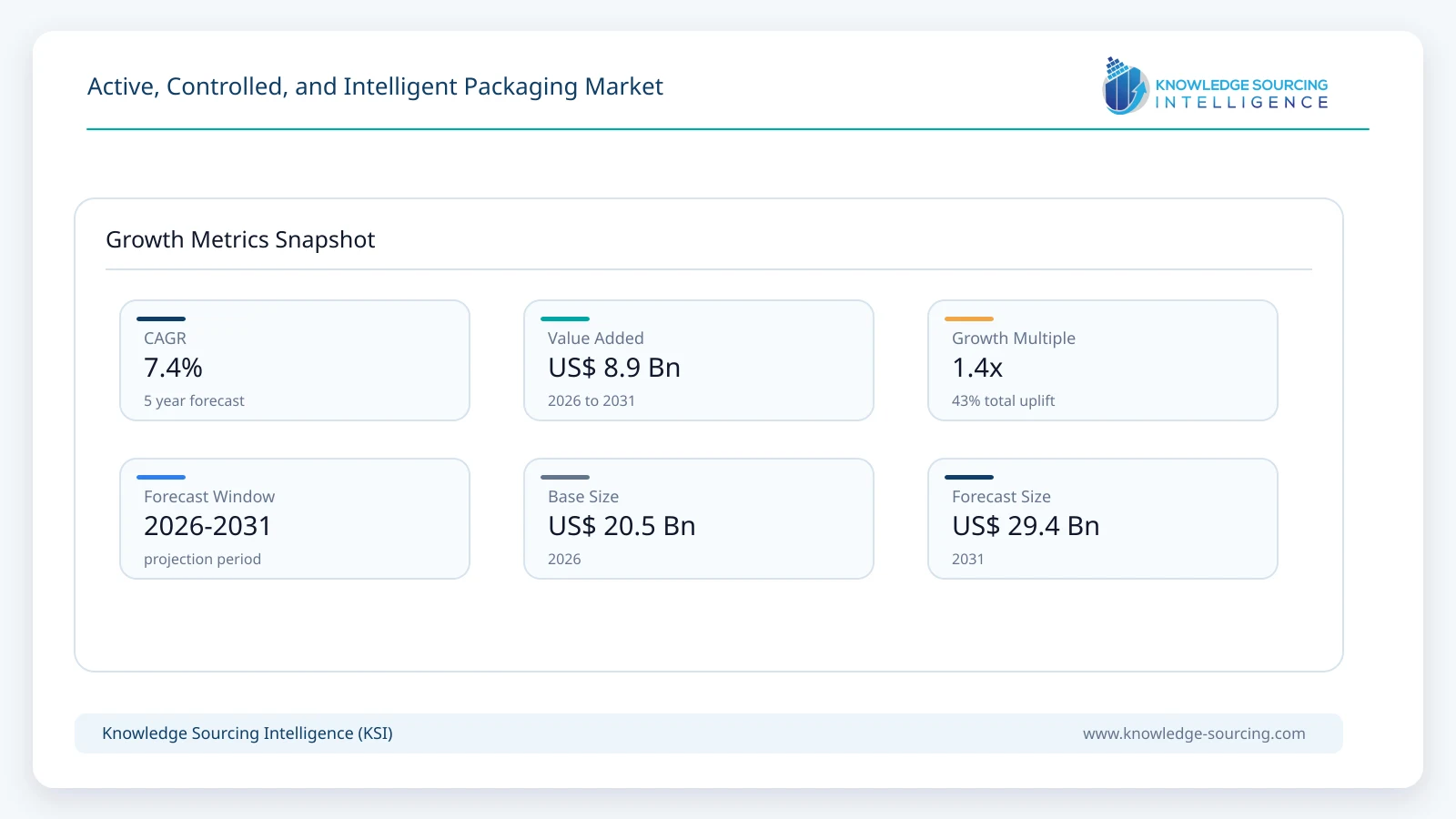Active, Controlled, and Intelligent Packaging Market - Strategic Insights and Forecasts (2026-2031) growth infographic showing CAGR and forecast window from 2026 to 2031