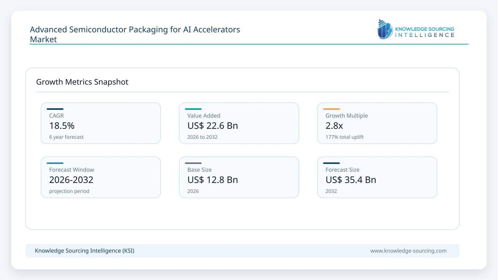 Advanced Semiconductor Packaging for AI Accelerators Market, 2026-2032 growth infographic showing CAGR and forecast window from 2026 to 2032