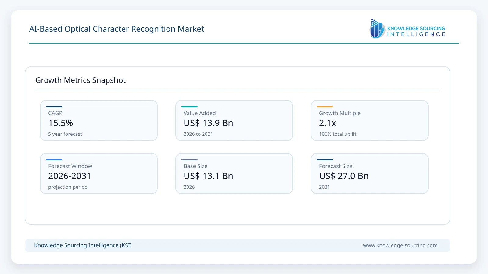AI-Based Optical Character Recognition Market - Strategic Insights and Forecasts (2026-2031) growth infographic showing CAGR and forecast window from 2026 to 2031