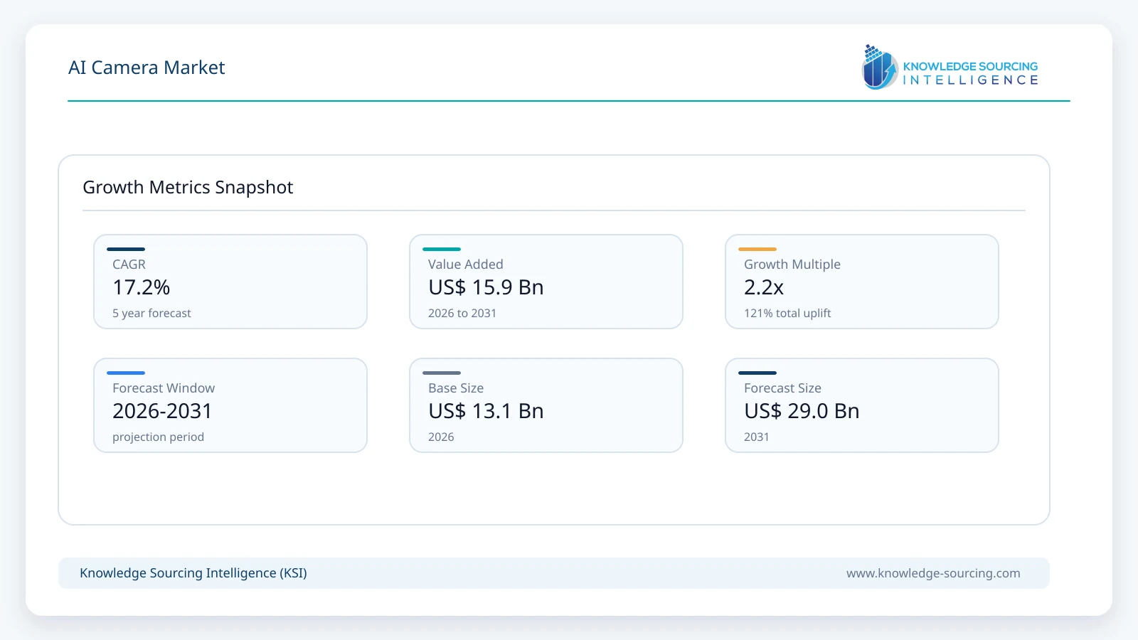 AI Camera Market - Strategic Insights and Forecasts (2026-2031) growth infographic showing CAGR and forecast window from 2026 to 2031
